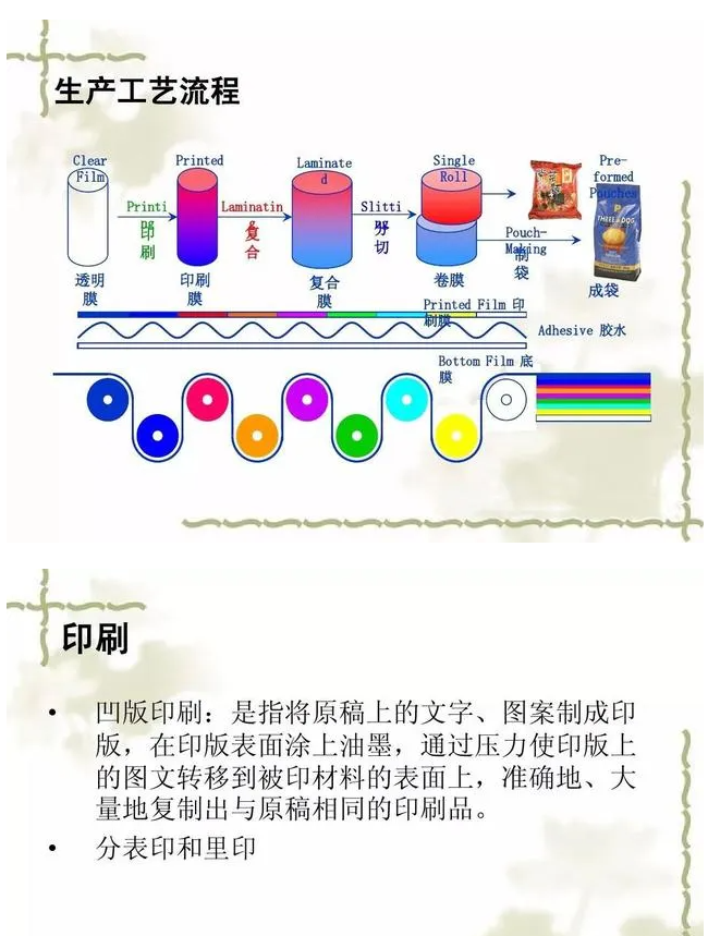 自立拉鏈袋、鋁箔袋、高溫蒸煮袋的生產流程及材料